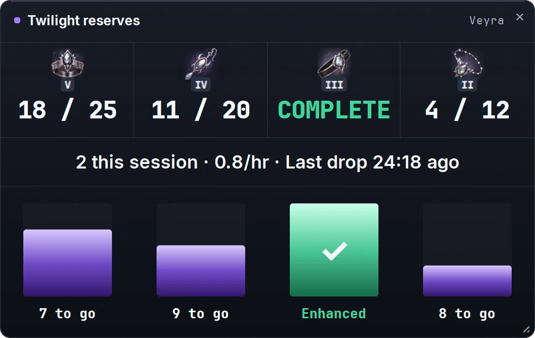 The Twilight reserves overlay tracking all four pieces: Ring V at 18 of 25, Earring IV at 11 of 20, Belt III complete, Necklace II at 4 of 12, with 2 this session at 0.8 an hour.